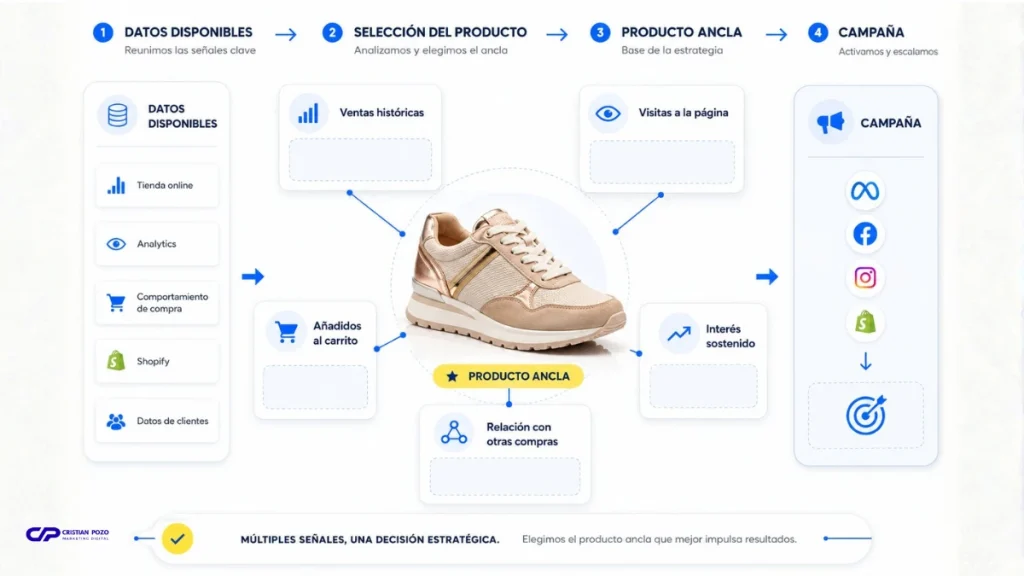 Señales para identificar productos ancla en un ecommerce