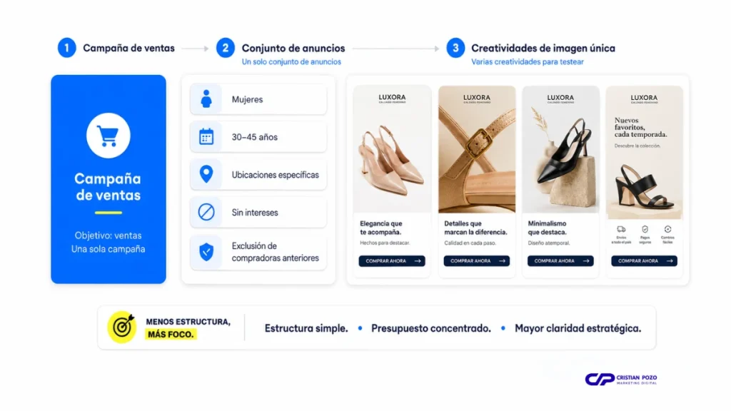 Estructura de campaña de Meta Ads para ecommerce
