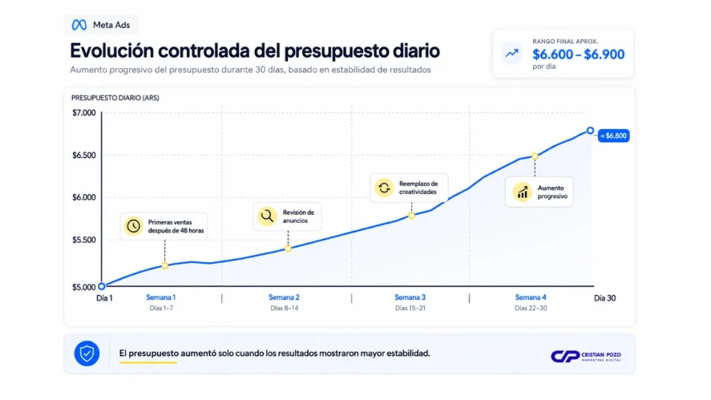Evolución del presupuesto diario de una campaña de Meta Ads