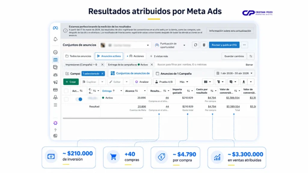 Resultados de una campaña de Meta Ads para ecommerce