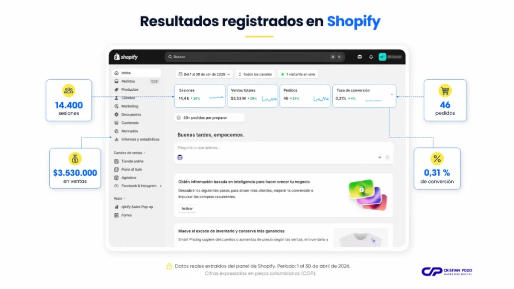 Resultados de Shopify con 46 pedidos y 3.530.000 pesos en ventas