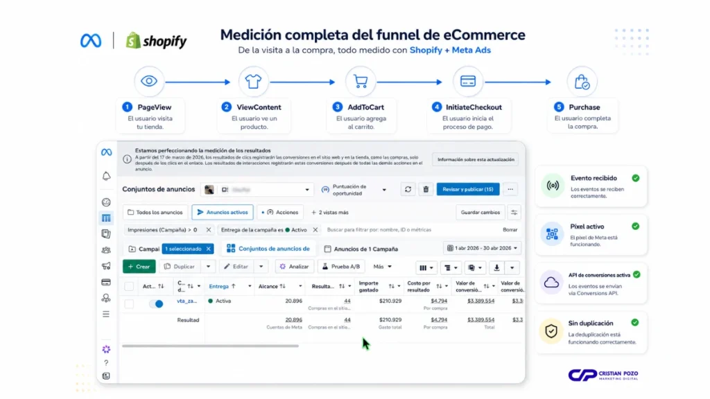 Validación del píxel de Meta y la API de conversiones en Shopify