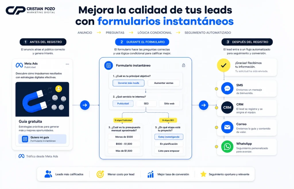 Cómo mejorar la calidad de los leads con formularios instantáneos de Meta Ads