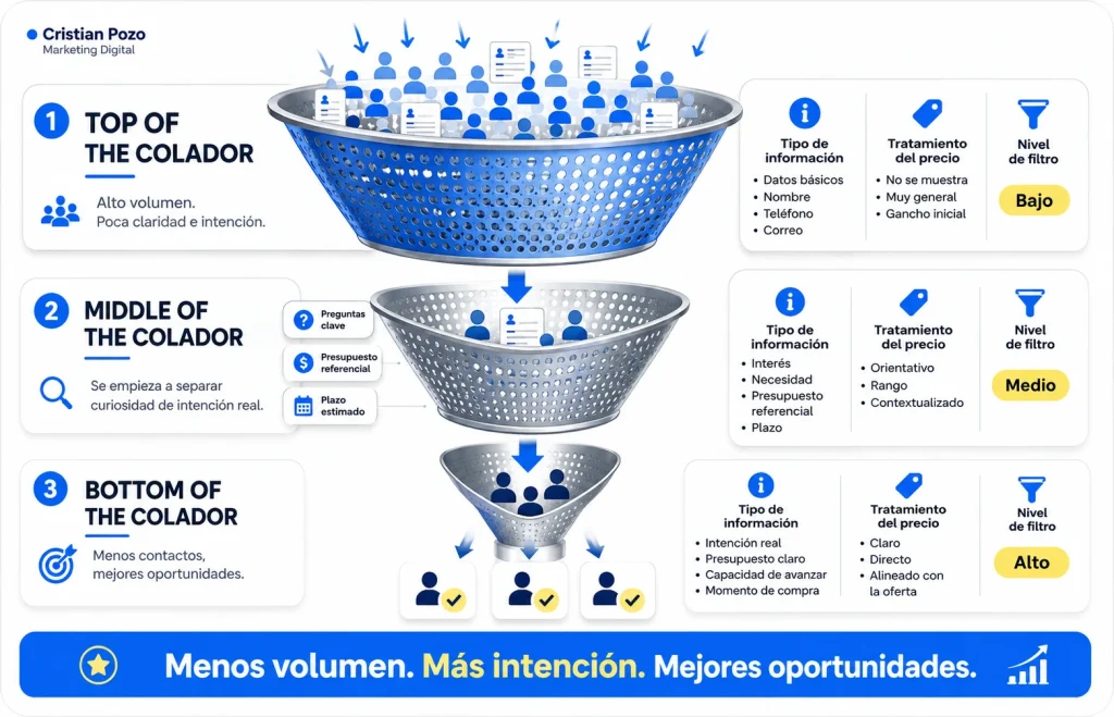 Top, Middle y Bottom of the Colador en una estrategia de captación