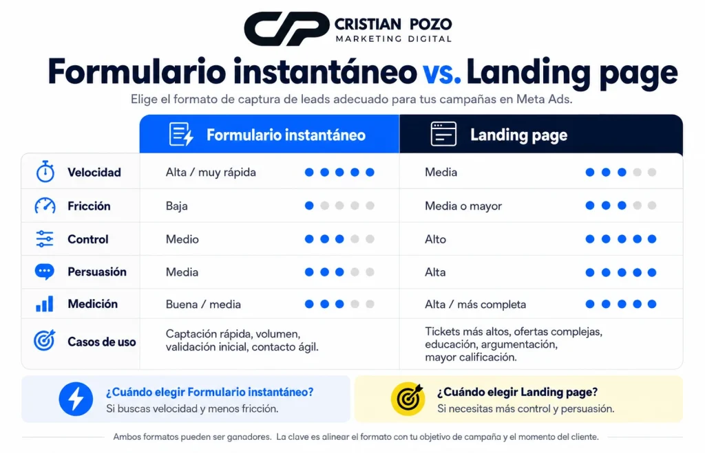 Diferencias entre un formulario instantáneo de Meta Ads y una landing page