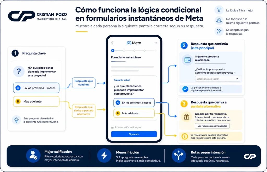 Lógica condicional para calificar leads en formularios de Meta Ads