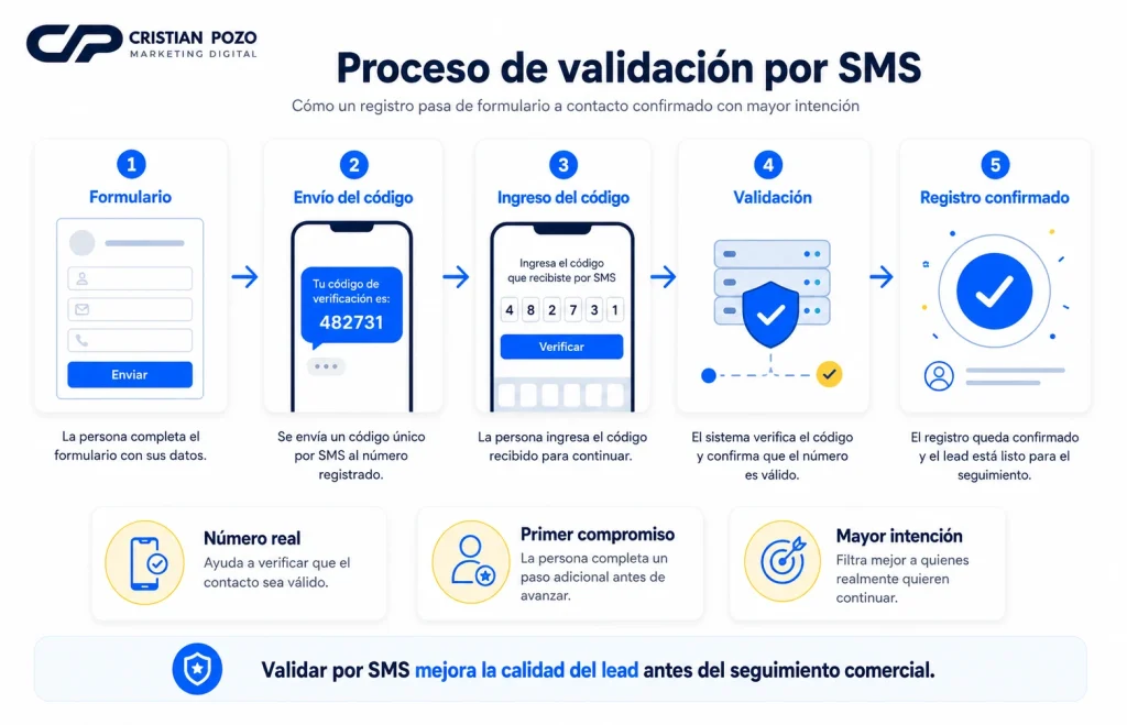 Verificación por SMS en formularios de clientes potenciales de Meta Ads