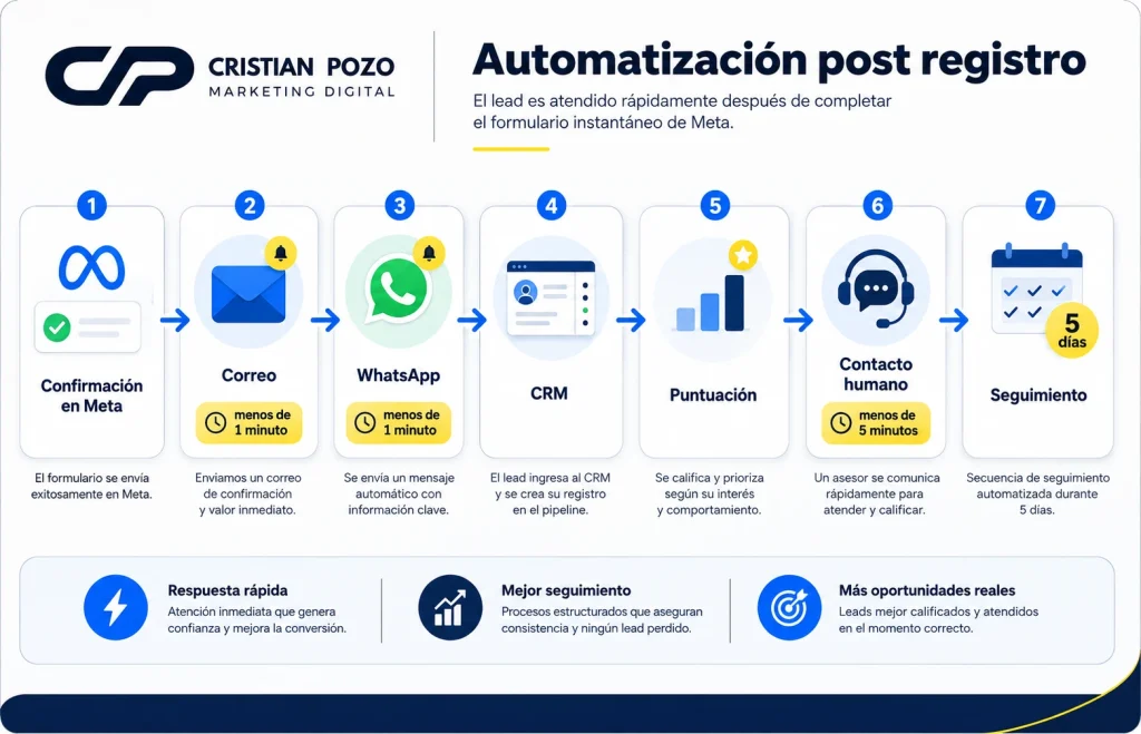 Flujo de seguimiento después de un formulario de Meta Ads
