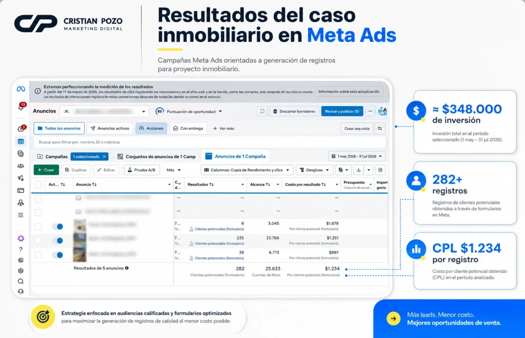 resultado campaña clientes potenciales meta ads 