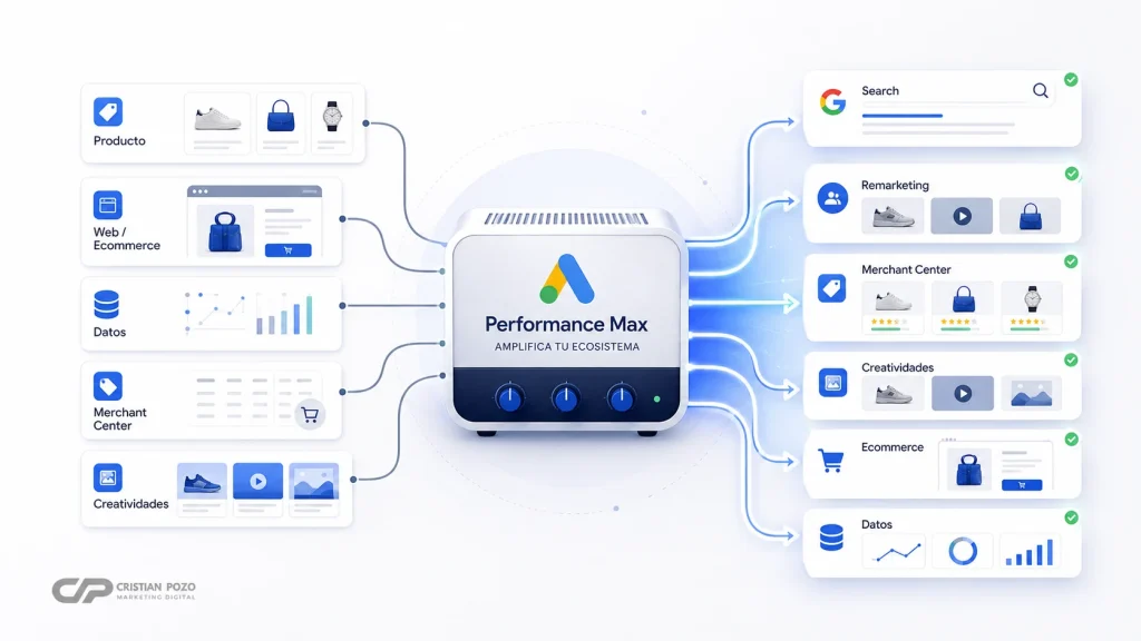 Performance Max como parte de una estrategia completa de Google Ads