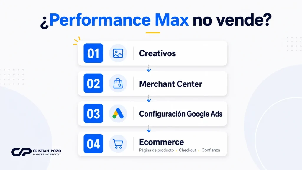 Qué revisar cuando una campaña Performance Max no genera ventas